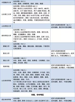 全国体育单招院校招生专业及项目总汇(供参考)。