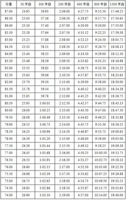 2019年体育单招最新评分标准:(游泳)