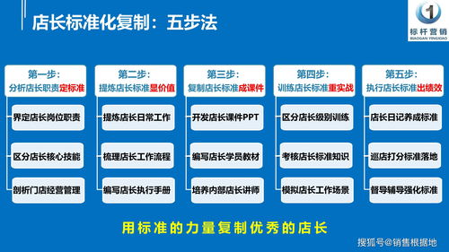 户外用品店长必备的技能 体育用品店长职责与管理和培训ppt