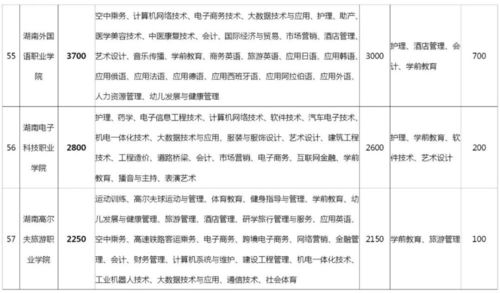 2021届单招必看 湖南高职单招学院排名